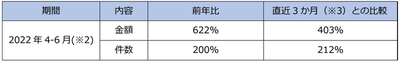 翻訳業務のインバウンド需要急増、前年比約6倍の売上を記録　 ～クラウド翻訳英語ネイティブチェックサービス開始～