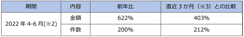 インバウンド関連翻訳業務 売上増加率