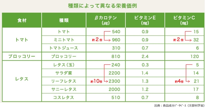 種類によって異なる栄養価例