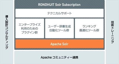 株式会社ロンウイット“Apache Solr 6.6”対応の検索エンジン 新バージョンをリリース