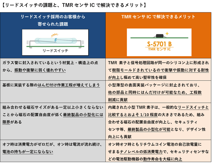 リードスイッチの課題とTMRセンサICで解決できるメリット