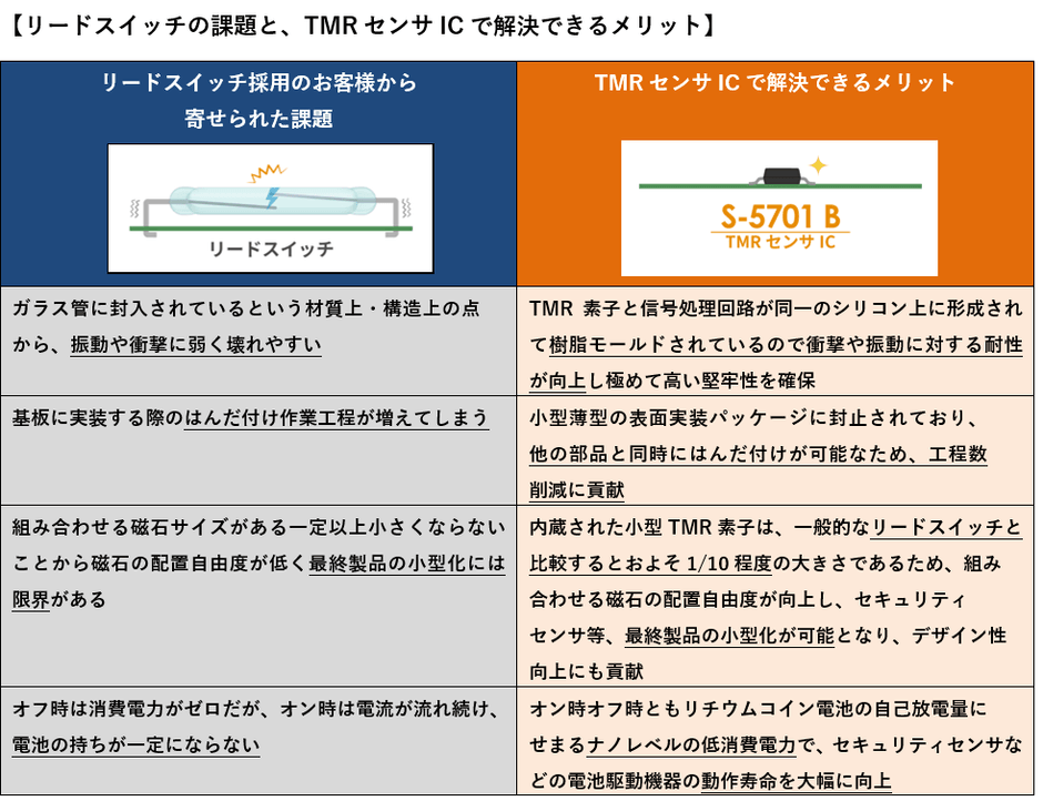 リードスイッチの課題とTMRセンサICで解決できるメリット