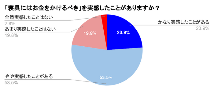 「寝具にはお金をかけるべき」を実感したことがありますか?