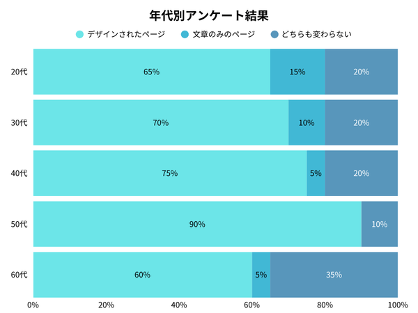 年代別のアンケート調査結果