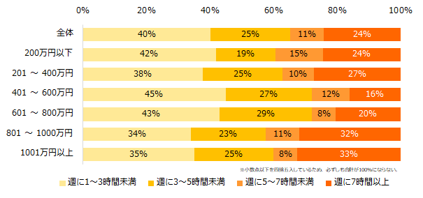 「現在、学びを実践している」と回答された方にお聞きします。平均して、1週間にどれくらい学習をしていますか？（年収別）