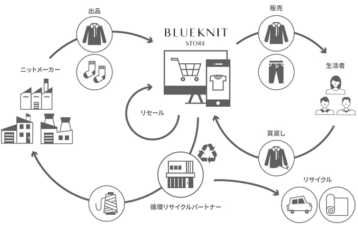 BLUEKNITのサーキュラーエコノミー