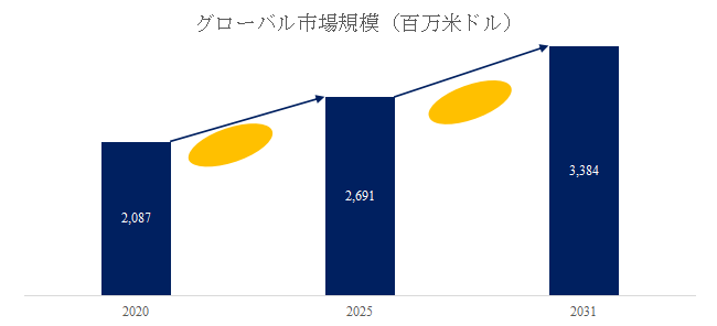 図. 自動車用ジャンプバンパー世界総市場規模
