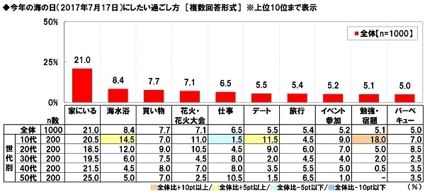 今年の海の日にしたい過ごし方