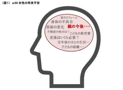 アラフィフ女性のホンネを調査　 親子の間で「終活」は話題にできない