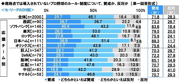 セ・リーグのDH制導入について、賛成か、反対か