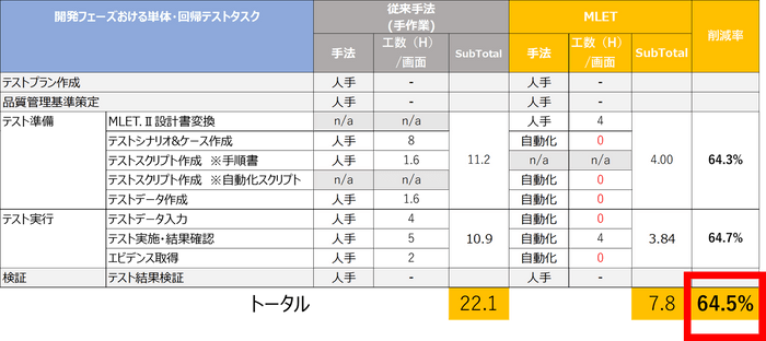 「MLET.II」の効果(某社PoC実績例)