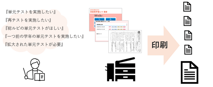 4. 環境に合わせてテストを出力できる