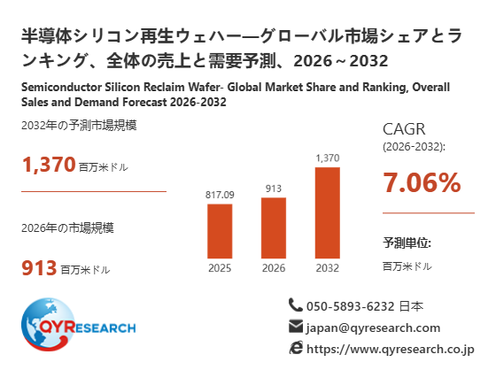 半導体シリコン再生ウェハー市場分析レポート:2026年913百万米ドル規模、成長率7.06%推移