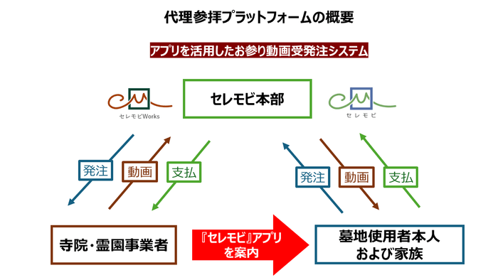 代参プラットフォーム