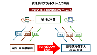 代参プラットフォーム