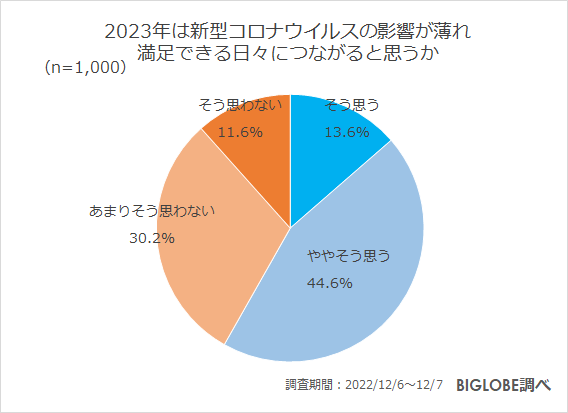 2023年は新型コロナウイルスの影響が薄れ、満足できる日々につながると思うか