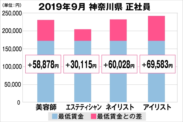 神奈川県の美容業界における採用時給料に関する調査結果（正社員）2019年9月美プロ調べ