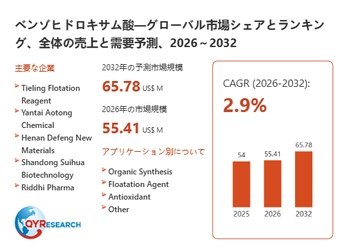 ベンゾヒドロキサム酸の世界市場規模、シェア、動向分析調査レポート2026-2032