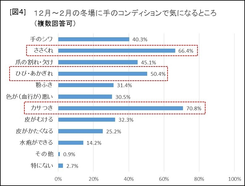 冬場に手で気になるところ