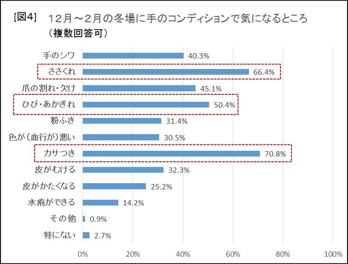 冬場に手で気になるところ