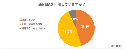 新NISA利用率