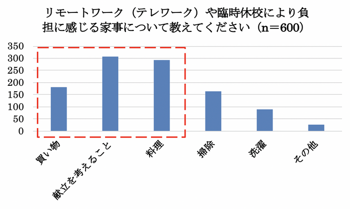 負担に感じる家事