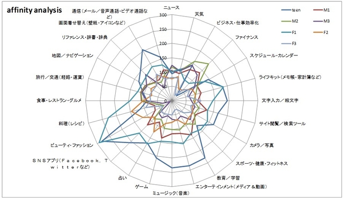 携帯電話／スマートフォンにダウンロードしているアプリ：性年齢別affinity