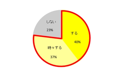 ８７％の方が行っている「部屋干し」が 結露・カビの大きなリスクに