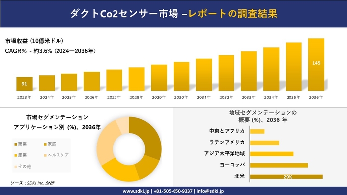 世界のダクト式CO2センサー産業概要