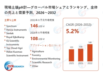 世界現場土壌pH計市場、2032年に146百万米ドル規模へと成長予測