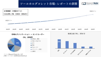 ツールホルダコレット市場調査の発展、傾向、需要、成長分析および予測2024―2036年