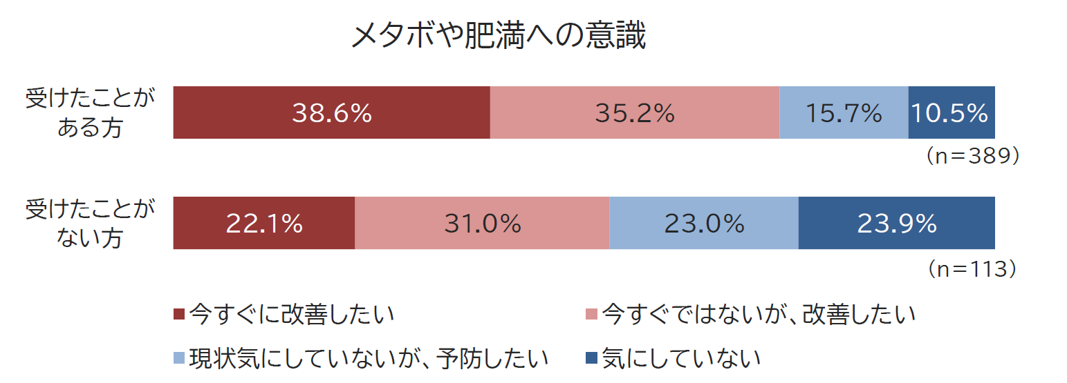 特定保健指導を受けたことがある人vs受けたことがない人
メタボ・肥満に対する意識の違いを調査!