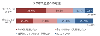 特定保健指導を受けたことがある人vs受けたことがない人
メタボ・肥満に対する意識の違いを調査！