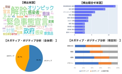 最新の自然言語処理技術を活用した 文章解析カスタマイズサービスの提供を開始