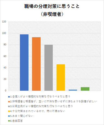 職場の分煙対策に思うこと(非喫煙者)
