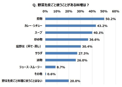 Q. 野菜を皮ごと使うことがある料理は?