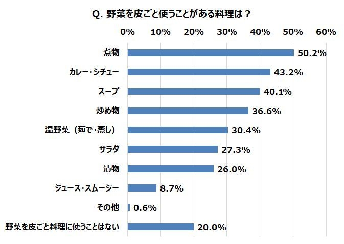 Q. 野菜を皮ごと使うことがある料理は?