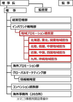 体制図