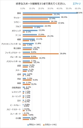 「ラグビー」が「バレーボール」を抑えプロリーグになることを期待するスポーツ1位に スポーツ好きの4割はスポーツ観戦のために旅行へ ～エアトリが「プロスポーツ」に関するアンケートを実施～