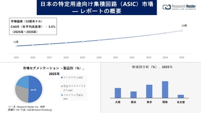 日本の特定用途向け集積回路（ASIC）市場調査の発展、傾向、需要、成長分析および予測2026-2035年