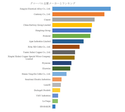 図.   世界の電化鉄道用銅および銅合金トロリ線市場におけるトップ19企業のランキングと市場シェア（2025年の調査データに基づく；最新のデータは、当社の最新調査データに基づいている）