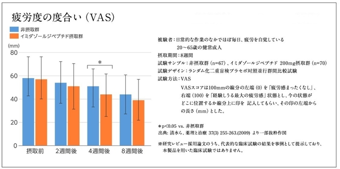 疲労度の度合い(VAS)