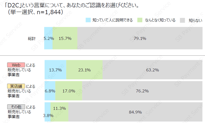 事業者における「D2C」の認知度は5.2%