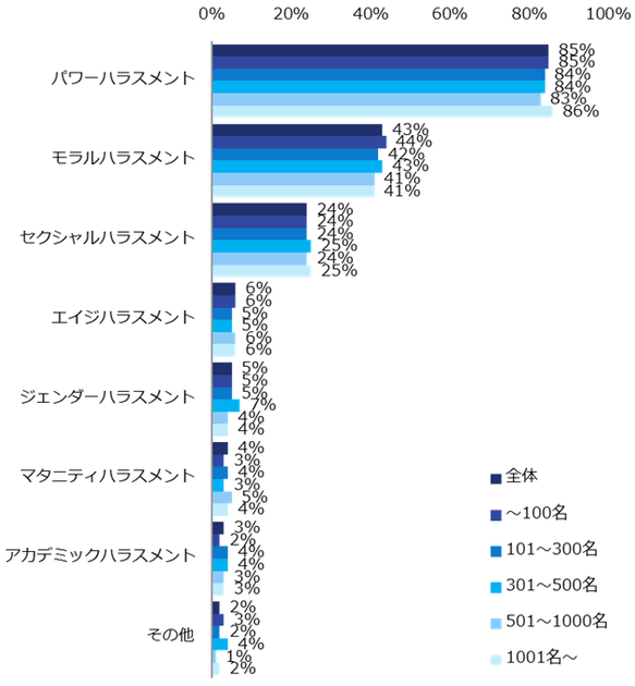 「職場でハラスメントを受けたことがある」と回答した方に伺います。職場でどんなハラスメントを受けましたか?(複数回答可/企業規模別)
