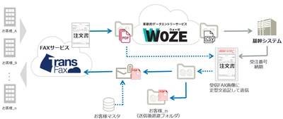 アクシオ、FAX受注業務を自動化するWinActor(R)用 WOZE(R)対応「FAX受注業務用OnRPAライブラリ」を無償提供開始