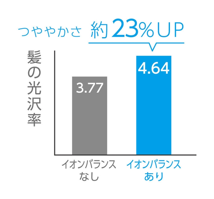 ブラッシング時にケアして、つやめく髪に