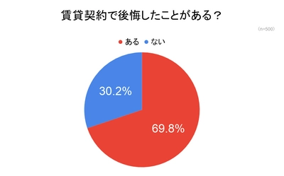 「賃貸物件を借りて後悔する瞬間についての意識調査」　 687人へアンケート調査を株式会社AlbaLinkが実施