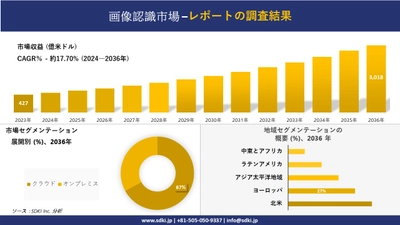 画像認識市場の発展、傾向、需要、成長分析および予測 2024―2036 年