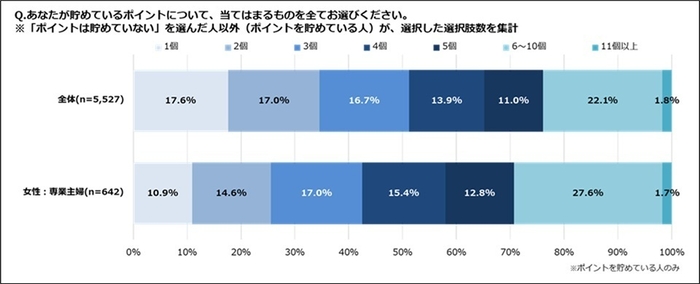 あなたが貯めているポイントの個数は?(専業主婦)