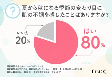 80%の女性が秋に肌トラブルを感じている！その原因は夏に受けた紫外線ダメージのせいだった